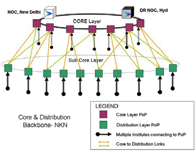Core PoPs Interconnection