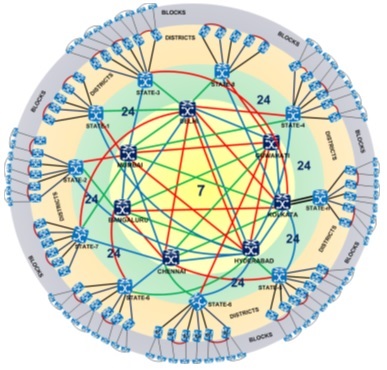 7 Super Core PoPs and 24 Core PoPs located at State Capitals